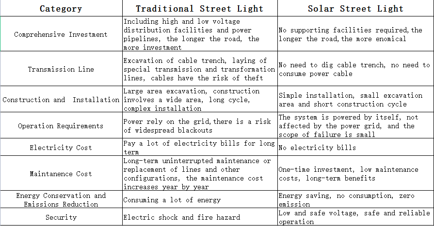 advantages of solar street light