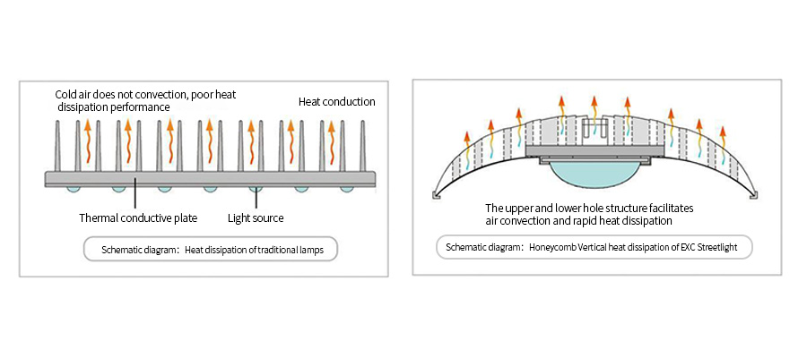 heat dissipation