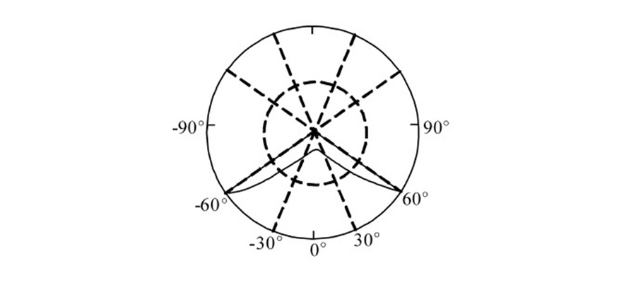 ideal light distribution curve