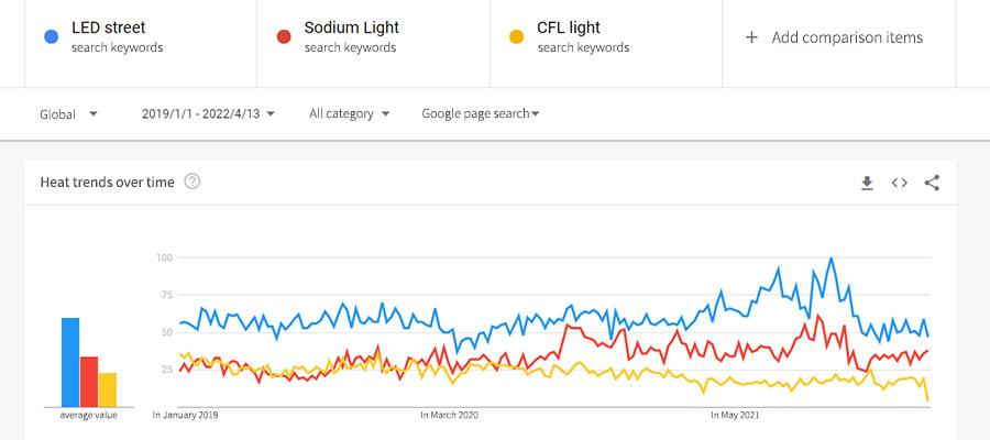 LED light global development trends