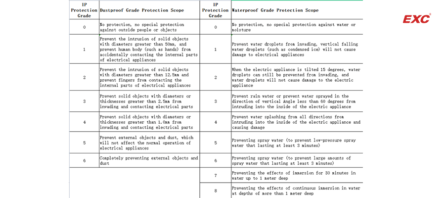 IP protection grade standards