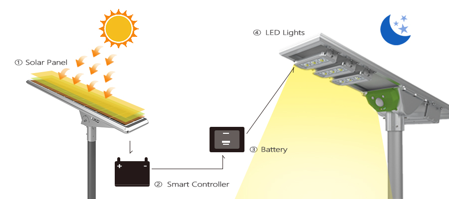 outdoor solar street light working principle