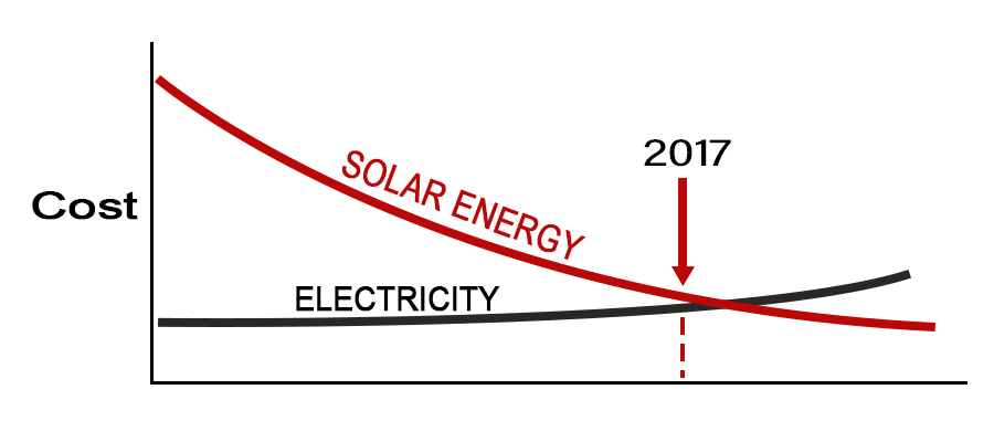 economical solar energy