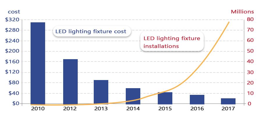 LED lighting fixture