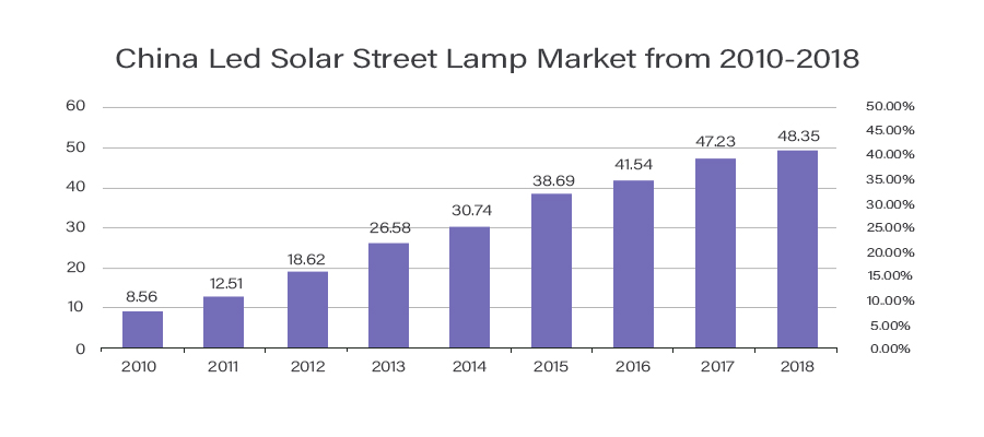 led solar street lamp market scale