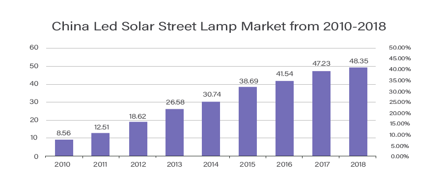 led solar street lamp market scale led solar street lamp market scale